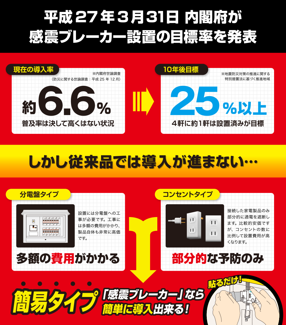 平成27年3月31日 内閣府が感震ブレーカー設置の目標率を発表